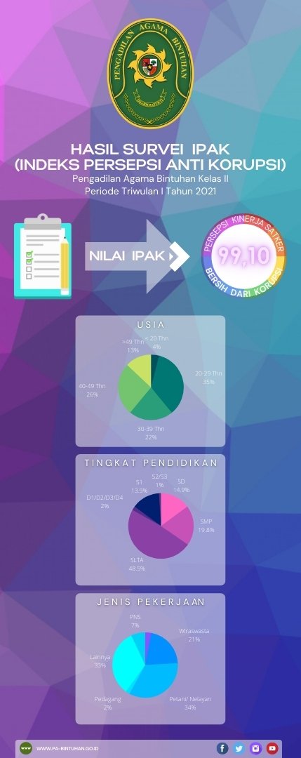 Hasil Survei IPAK Triwulan I Tahun 2021