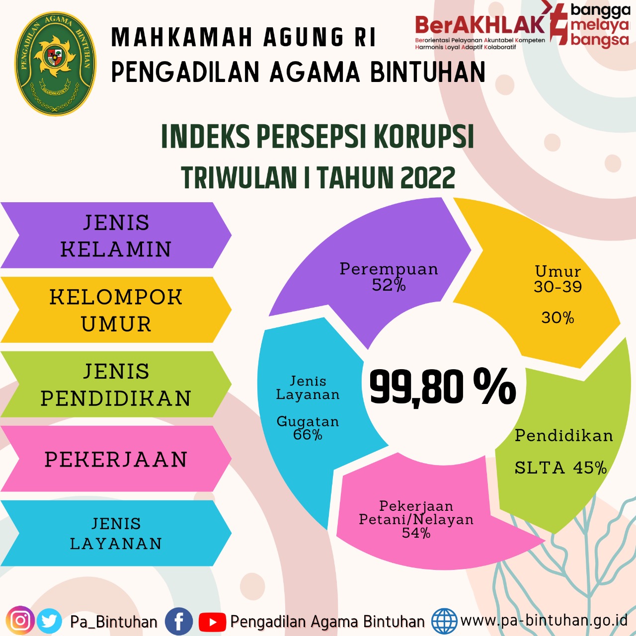 Hasil Survei IPAK Triwulan I Tahun 2022