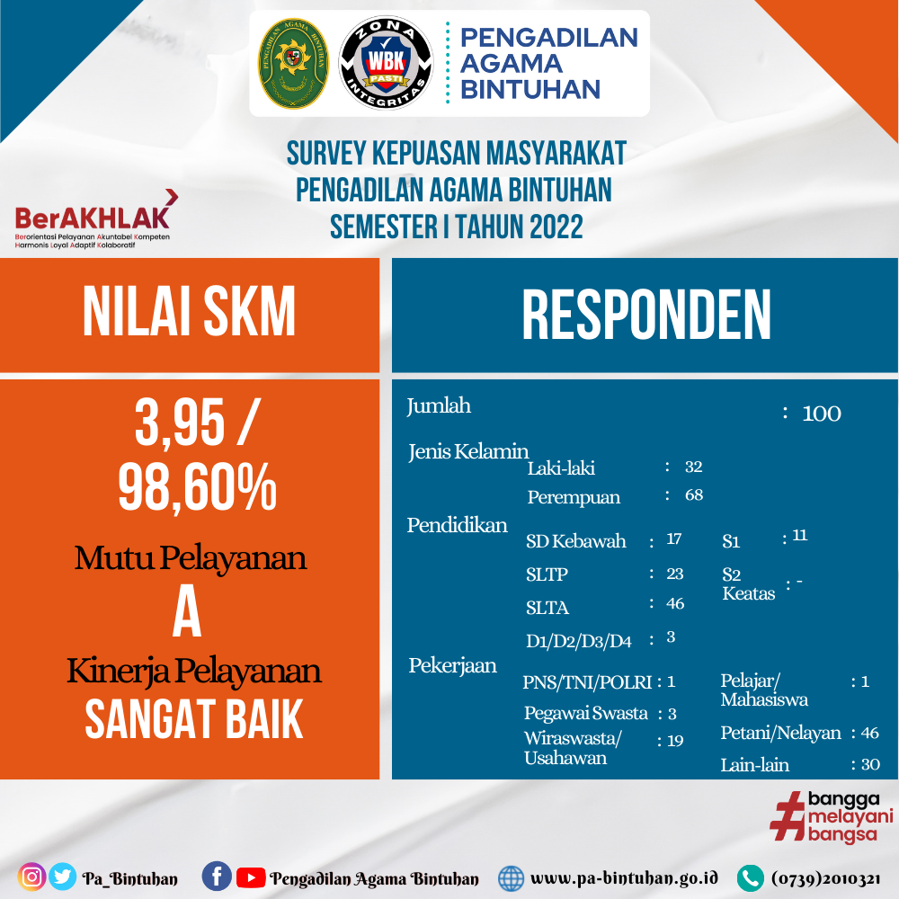 Hasil Survei SKM Semester I Tahun 2022