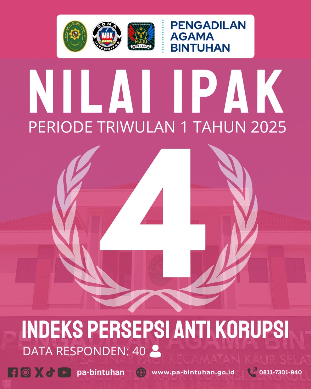 Nilai IPAK Triwulan I Tahun 2025