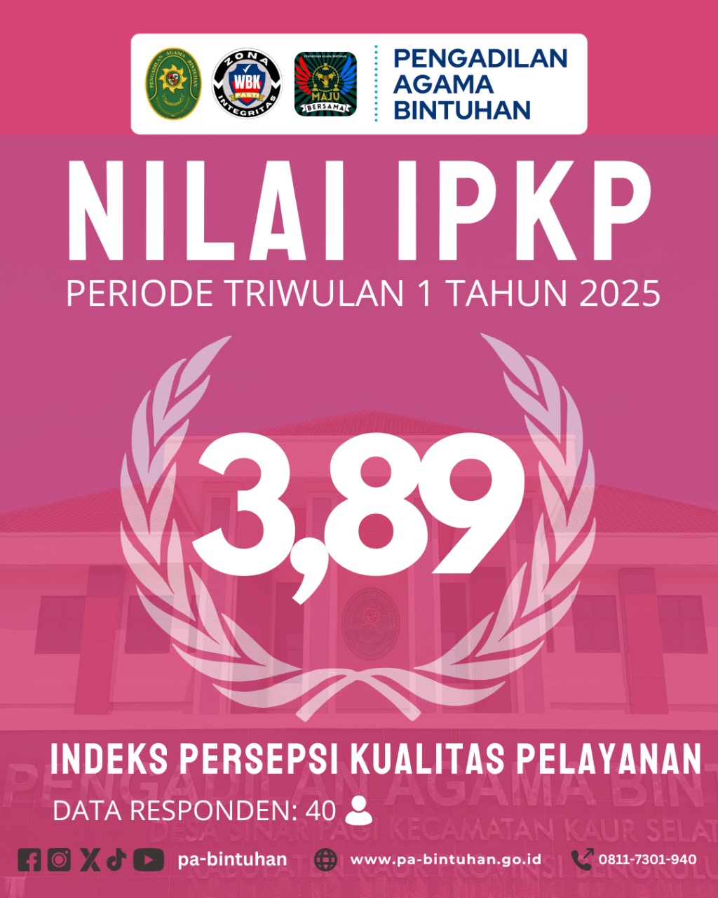 Nilai IPKP Triwulan I Tahun 2025