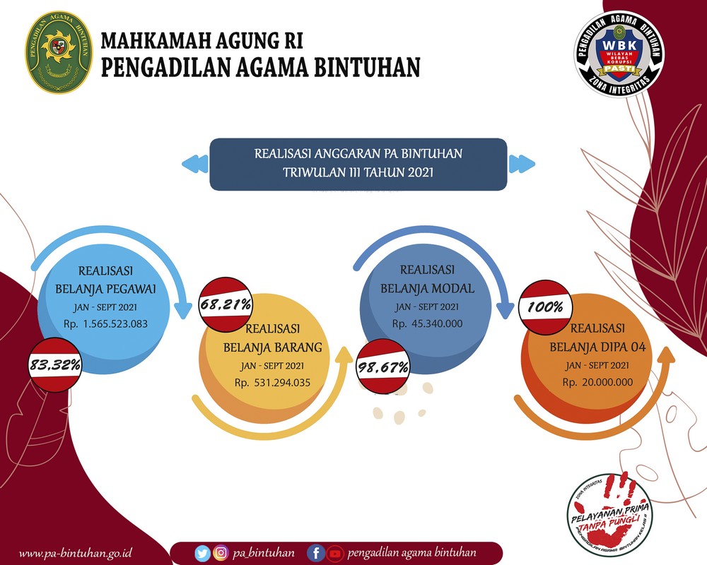 Laporan Keuangan Triwulan III Tahun 2021