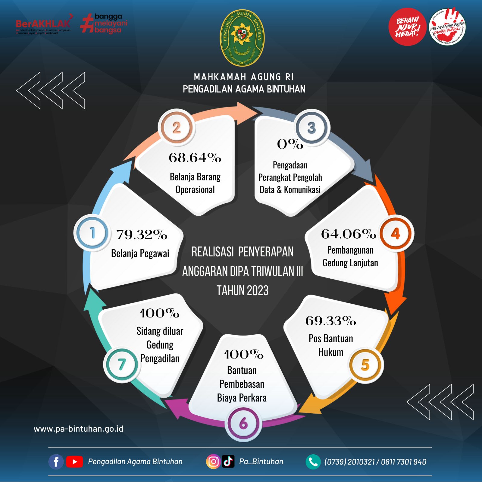 Laporan Keuangan Triwulan III Tahun 2023