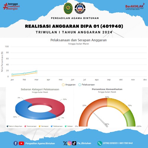 Realisasi Anggaran Triwulan 1 DIPA 01 Tahun 2024