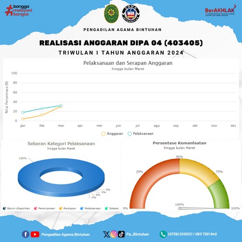 Realisasi Anggaran Triwulan 1 DIPA 04 Tahun 2024