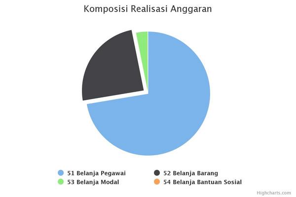 Realisasi Anggaran DIPA 01 Pengadilan Agama Bintuhan Tahun 2020