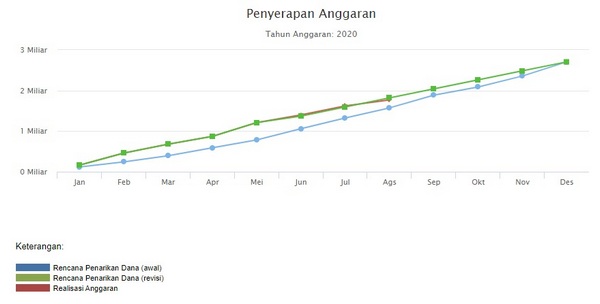 Realisasi Anggaran DIPA 01 Pengadilan Agama Bintuhan Tahun 2020